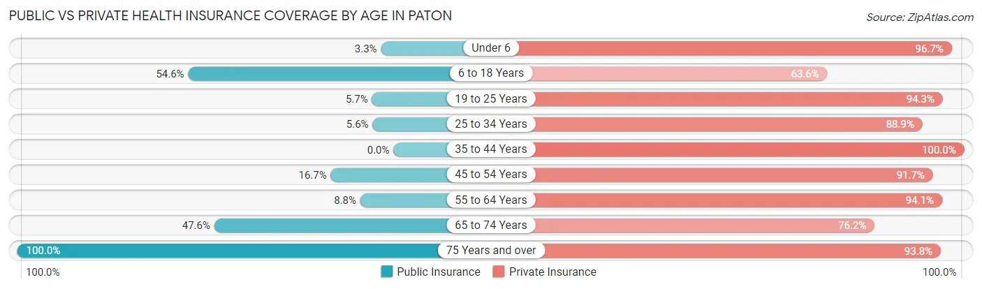 Public vs Private Health Insurance Coverage by Age in Paton