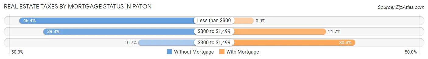 Real Estate Taxes by Mortgage Status in Paton