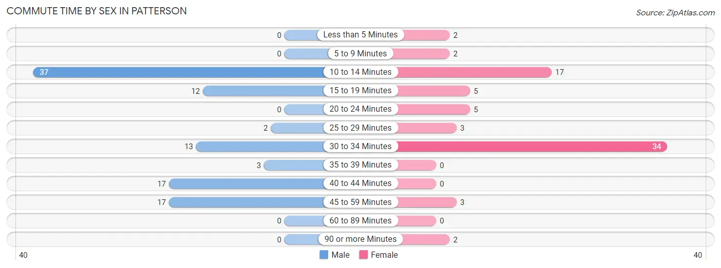 Commute Time by Sex in Patterson