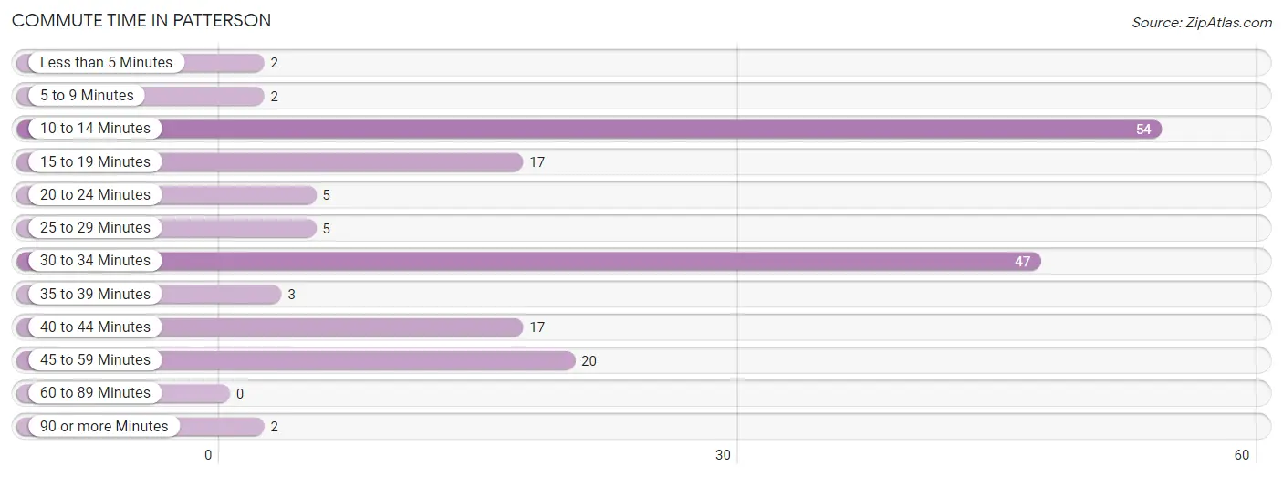 Commute Time in Patterson