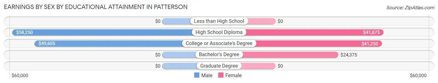 Earnings by Sex by Educational Attainment in Patterson