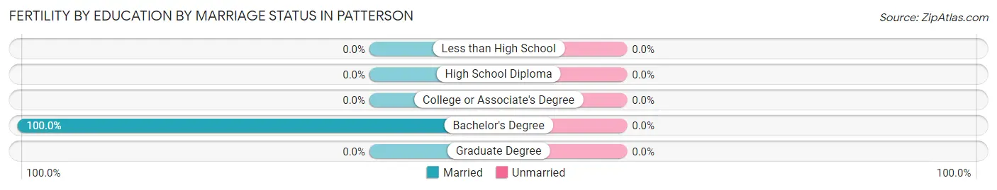 Female Fertility by Education by Marriage Status in Patterson