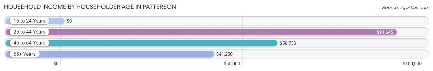 Household Income by Householder Age in Patterson