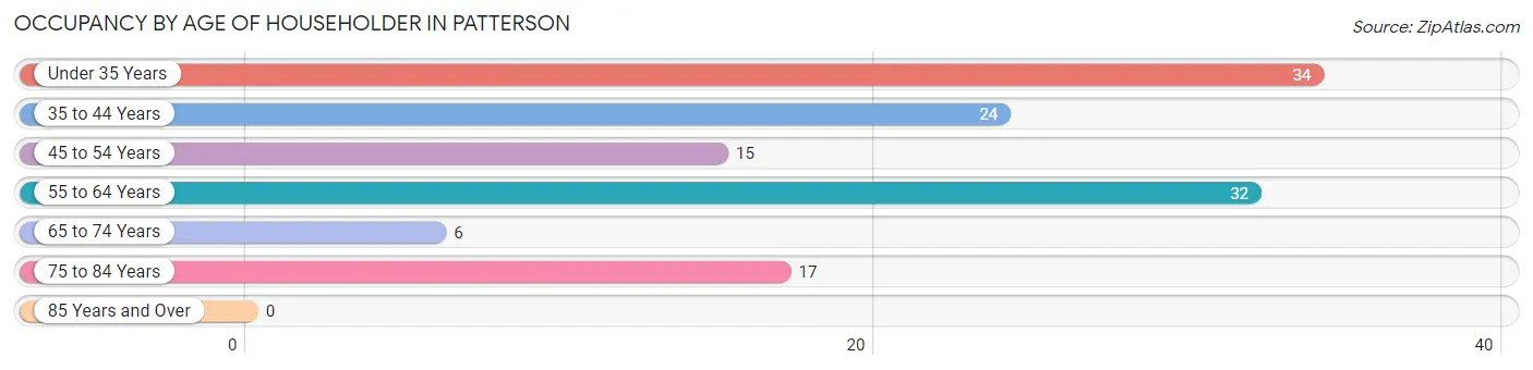 Occupancy by Age of Householder in Patterson