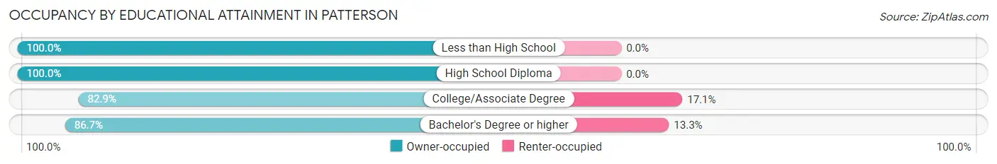 Occupancy by Educational Attainment in Patterson