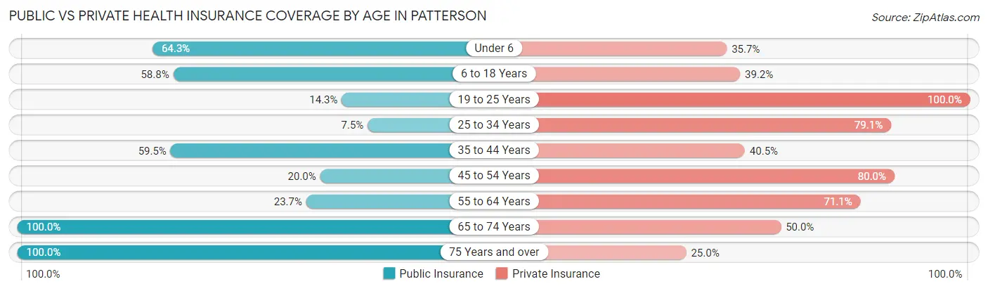 Public vs Private Health Insurance Coverage by Age in Patterson