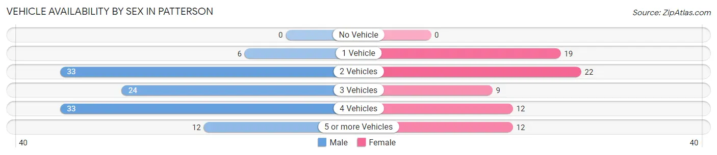 Vehicle Availability by Sex in Patterson