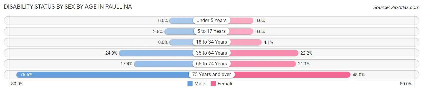 Disability Status by Sex by Age in Paullina