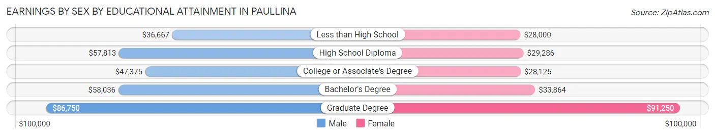 Earnings by Sex by Educational Attainment in Paullina