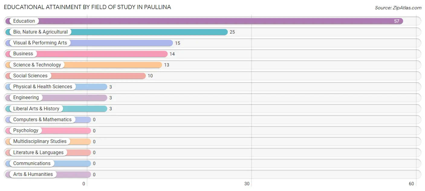 Educational Attainment by Field of Study in Paullina