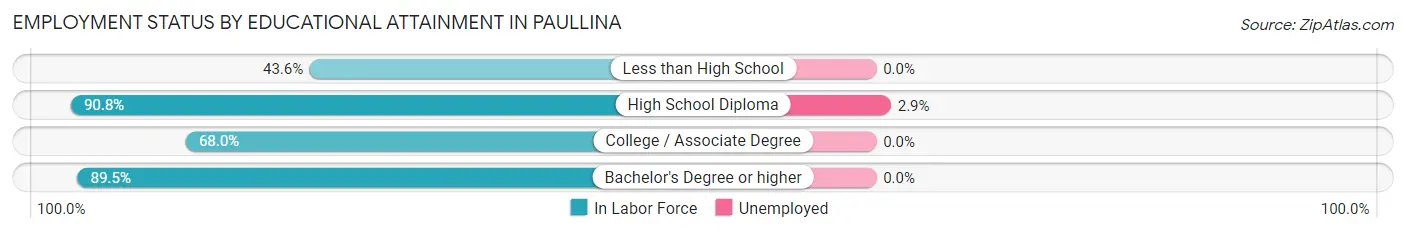 Employment Status by Educational Attainment in Paullina