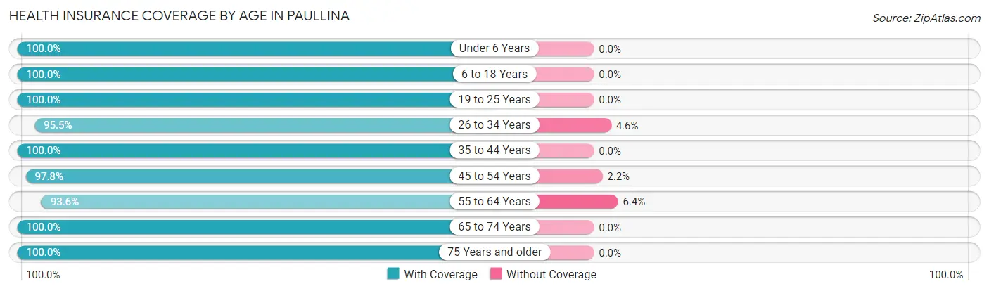 Health Insurance Coverage by Age in Paullina
