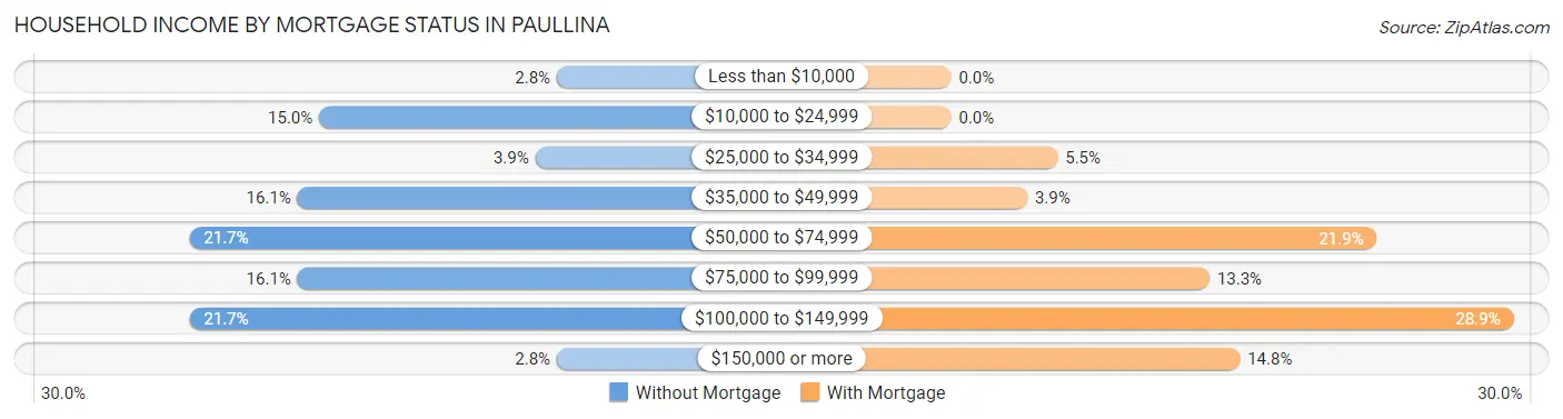 Household Income by Mortgage Status in Paullina