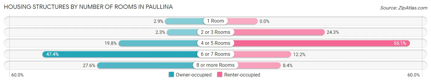 Housing Structures by Number of Rooms in Paullina