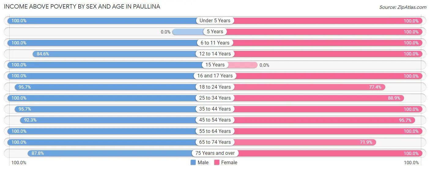 Income Above Poverty by Sex and Age in Paullina