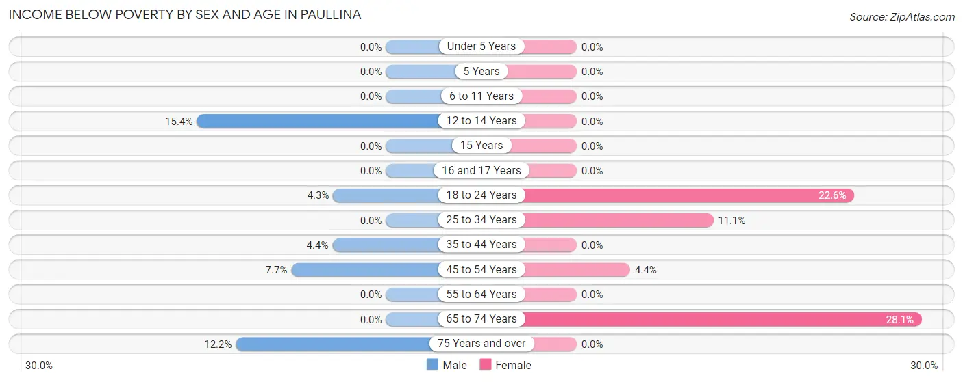 Income Below Poverty by Sex and Age in Paullina