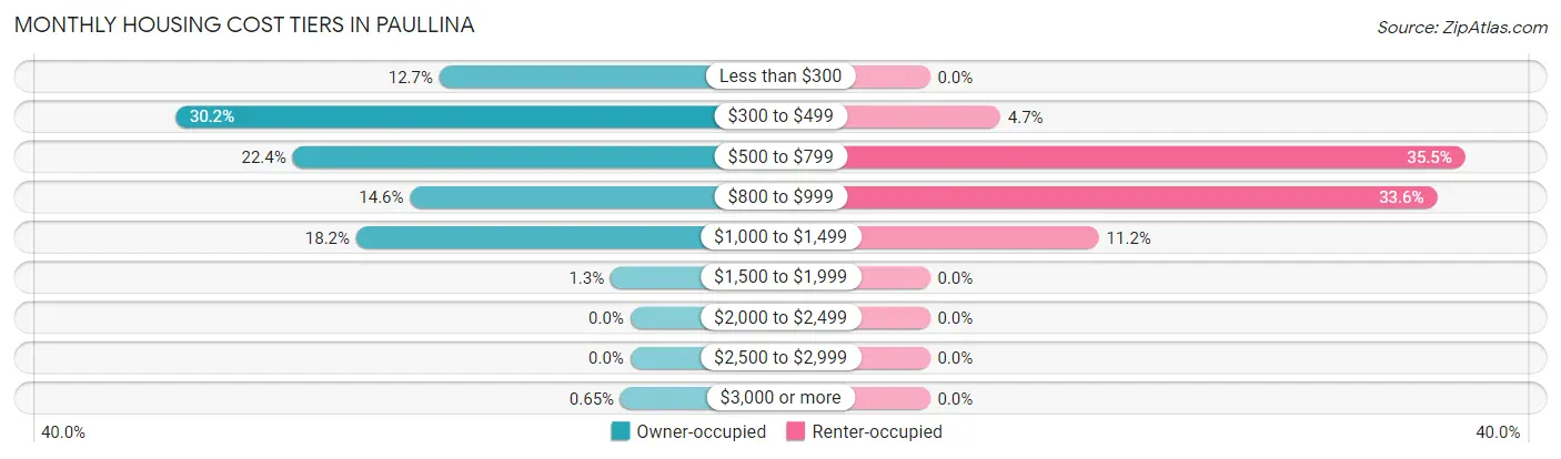 Monthly Housing Cost Tiers in Paullina