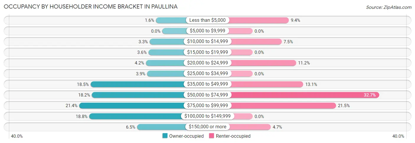 Occupancy by Householder Income Bracket in Paullina