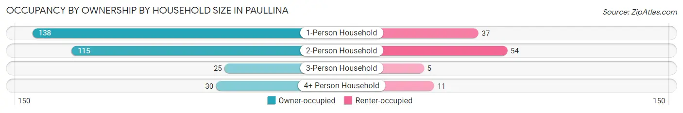Occupancy by Ownership by Household Size in Paullina