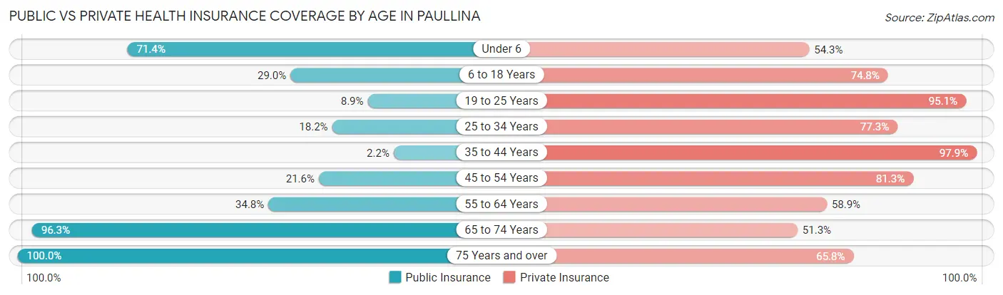 Public vs Private Health Insurance Coverage by Age in Paullina