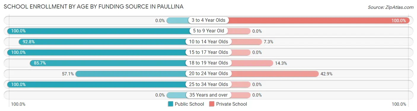 School Enrollment by Age by Funding Source in Paullina
