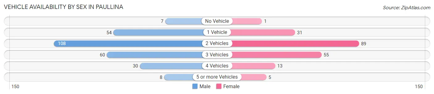 Vehicle Availability by Sex in Paullina