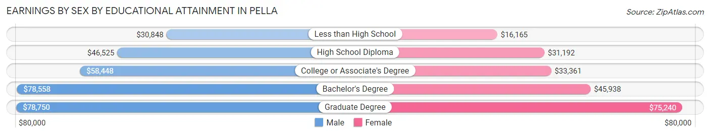 Earnings by Sex by Educational Attainment in Pella