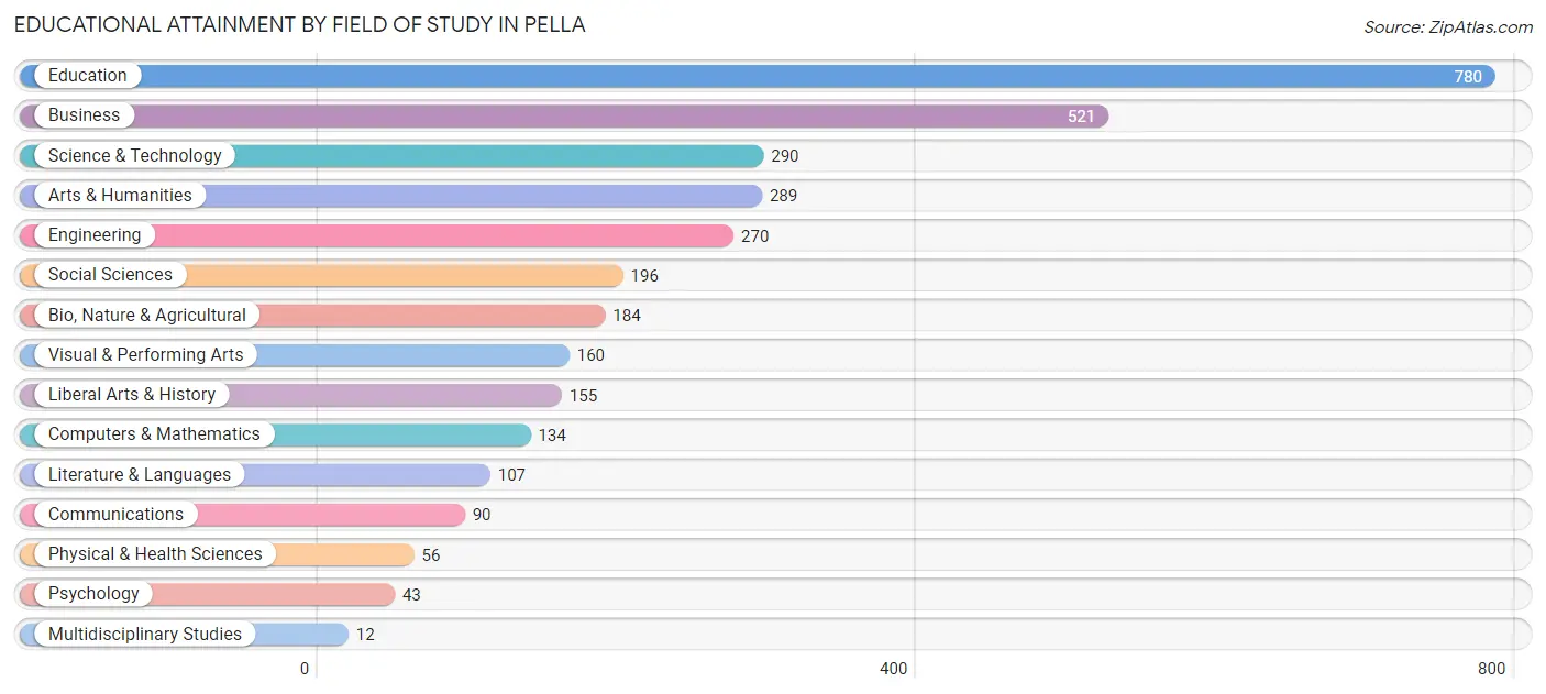 Educational Attainment by Field of Study in Pella