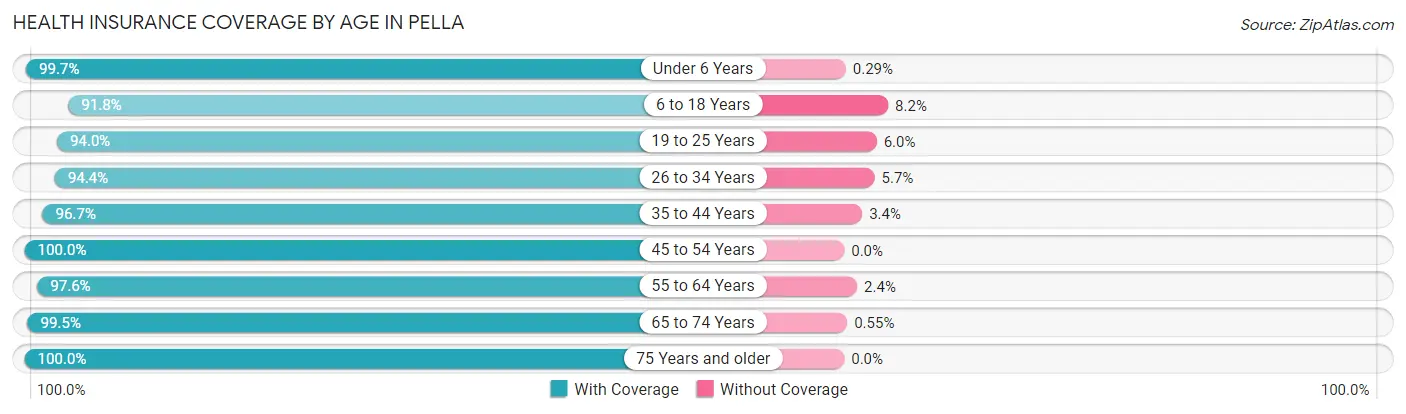 Health Insurance Coverage by Age in Pella
