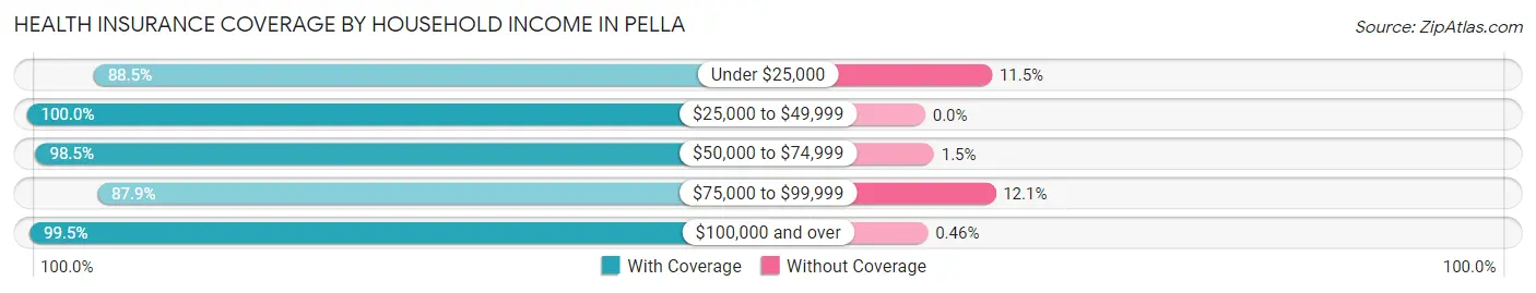 Health Insurance Coverage by Household Income in Pella
