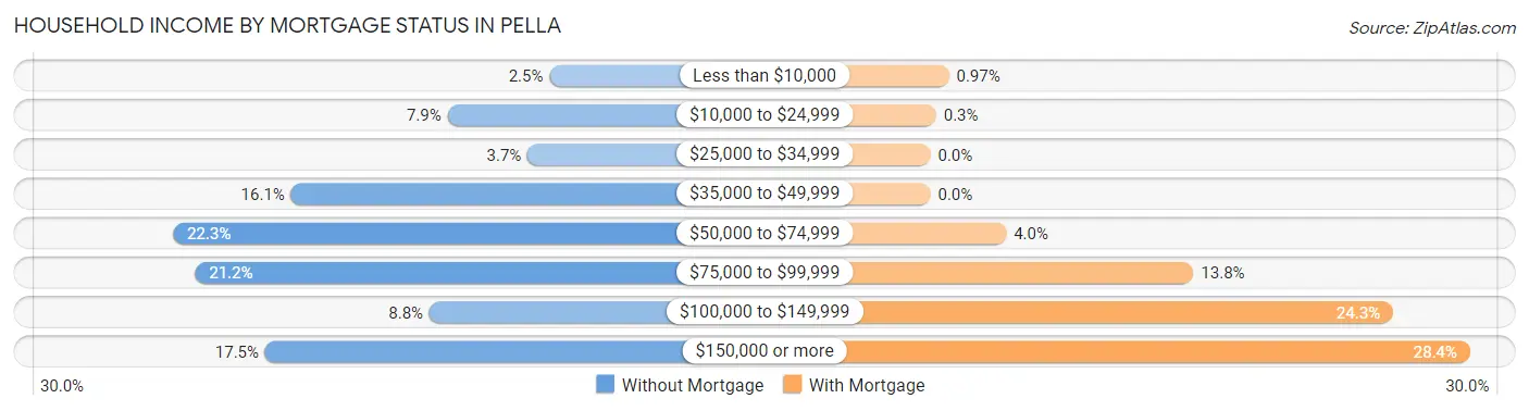 Household Income by Mortgage Status in Pella