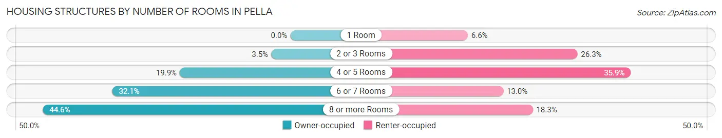 Housing Structures by Number of Rooms in Pella