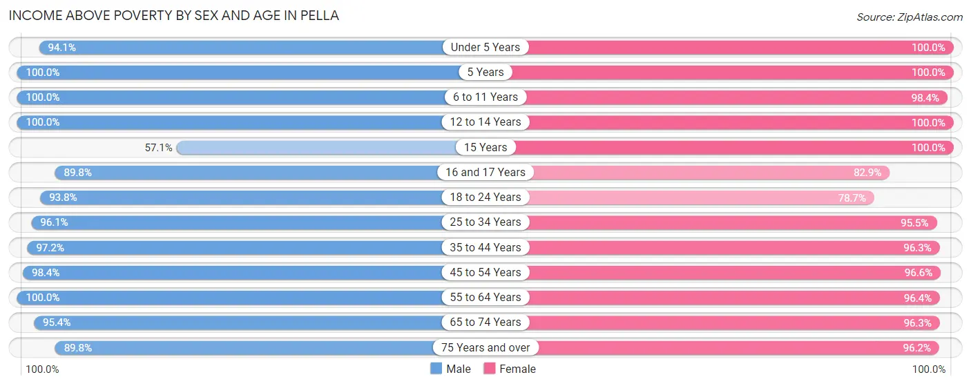 Income Above Poverty by Sex and Age in Pella