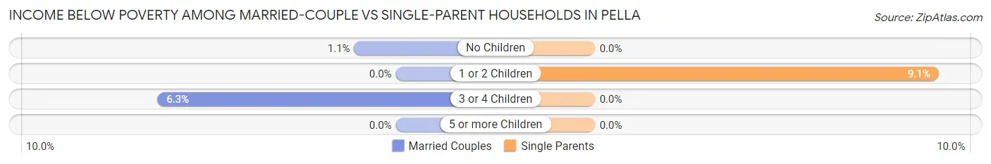 Income Below Poverty Among Married-Couple vs Single-Parent Households in Pella