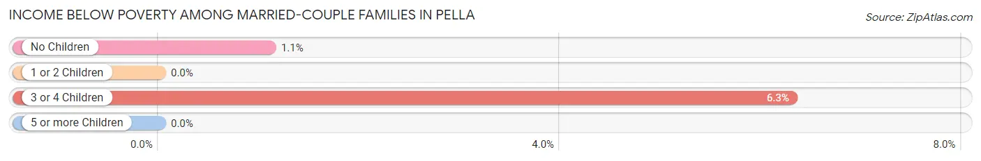 Income Below Poverty Among Married-Couple Families in Pella