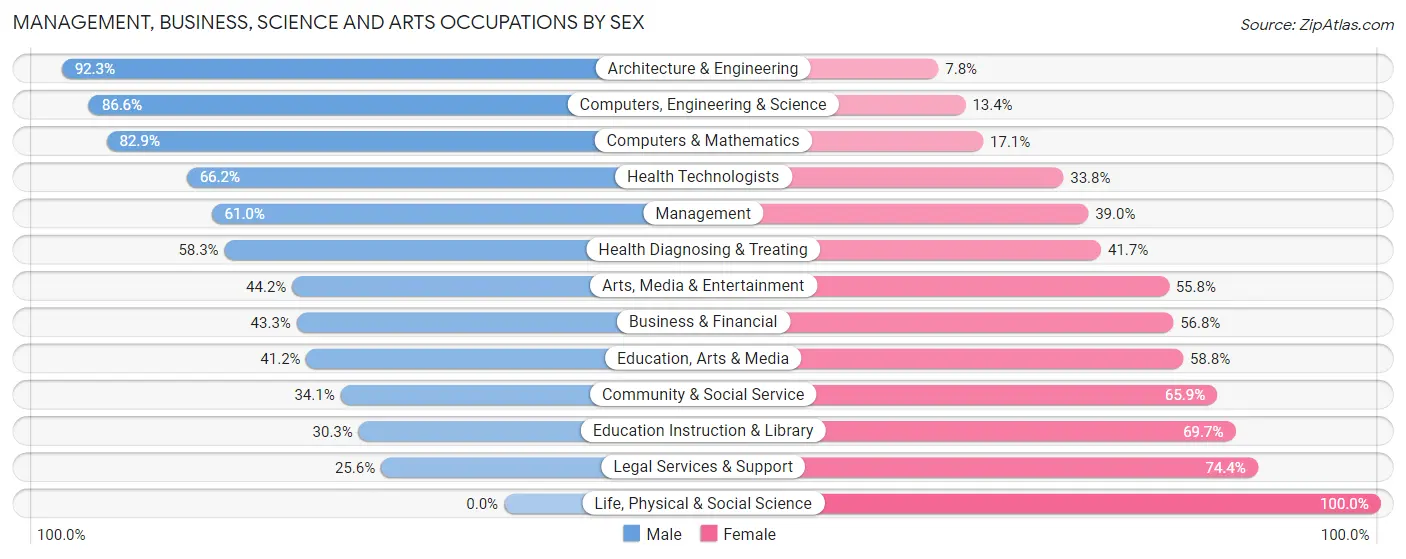 Management, Business, Science and Arts Occupations by Sex in Pella