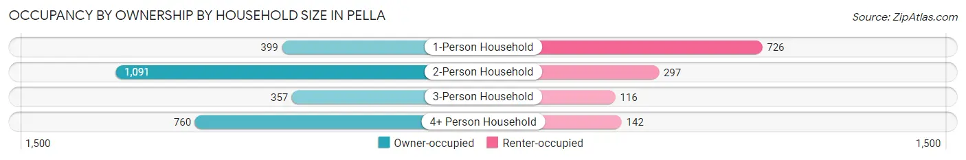 Occupancy by Ownership by Household Size in Pella
