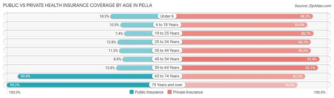 Public vs Private Health Insurance Coverage by Age in Pella