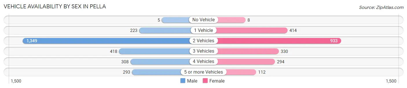Vehicle Availability by Sex in Pella
