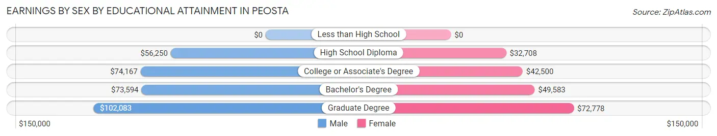 Earnings by Sex by Educational Attainment in Peosta