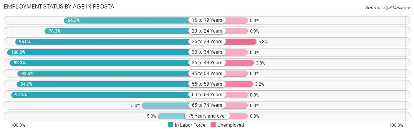 Employment Status by Age in Peosta