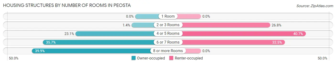 Housing Structures by Number of Rooms in Peosta
