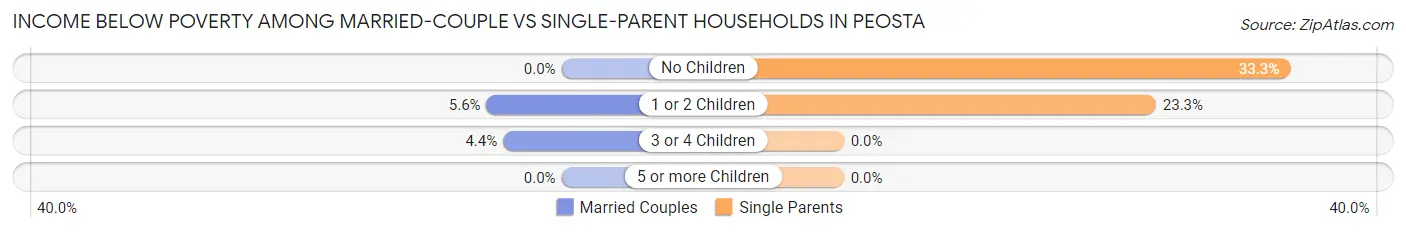 Income Below Poverty Among Married-Couple vs Single-Parent Households in Peosta