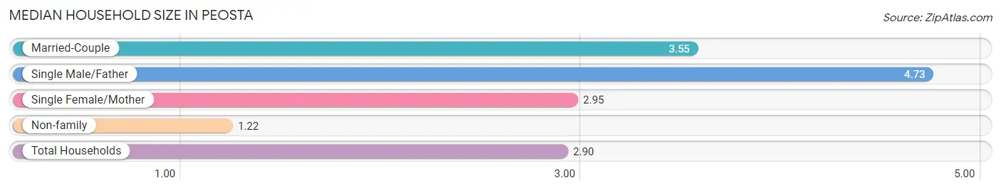 Median Household Size in Peosta