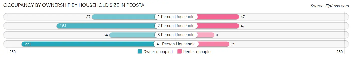 Occupancy by Ownership by Household Size in Peosta
