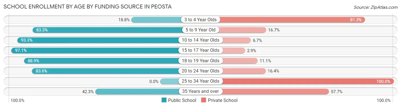 School Enrollment by Age by Funding Source in Peosta