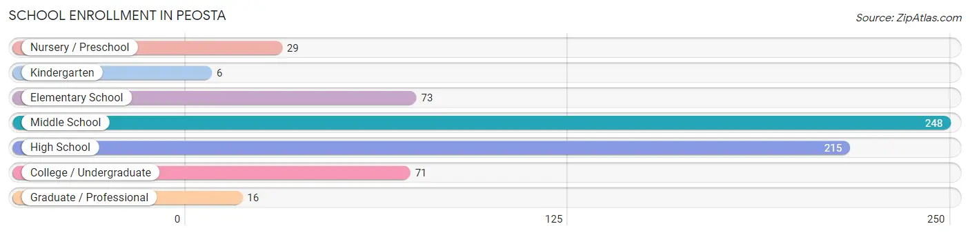 School Enrollment in Peosta