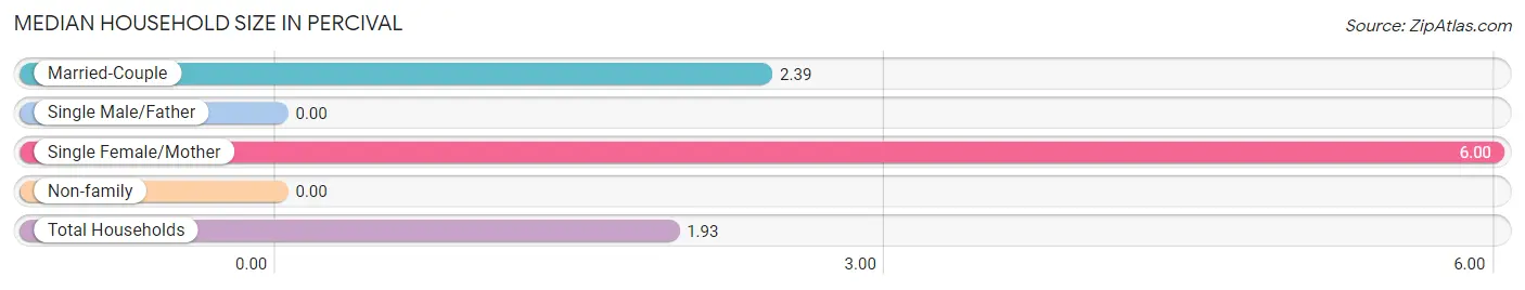 Median Household Size in Percival