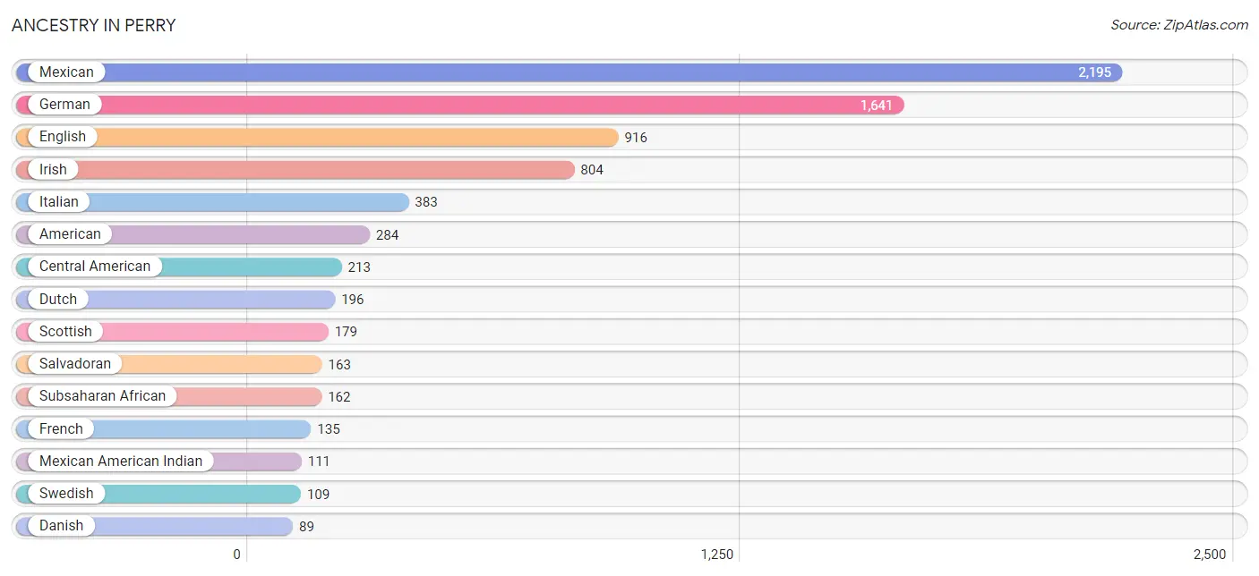 Ancestry in Perry