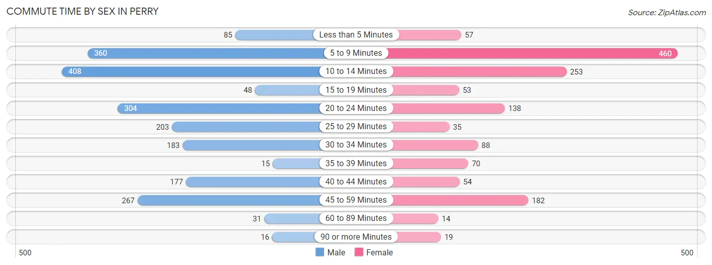 Commute Time by Sex in Perry